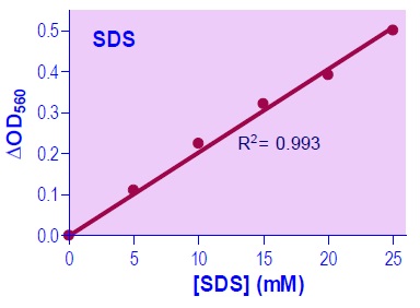 SDS標準曲線例